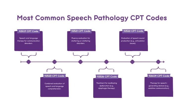 common speech pathology cpt codes